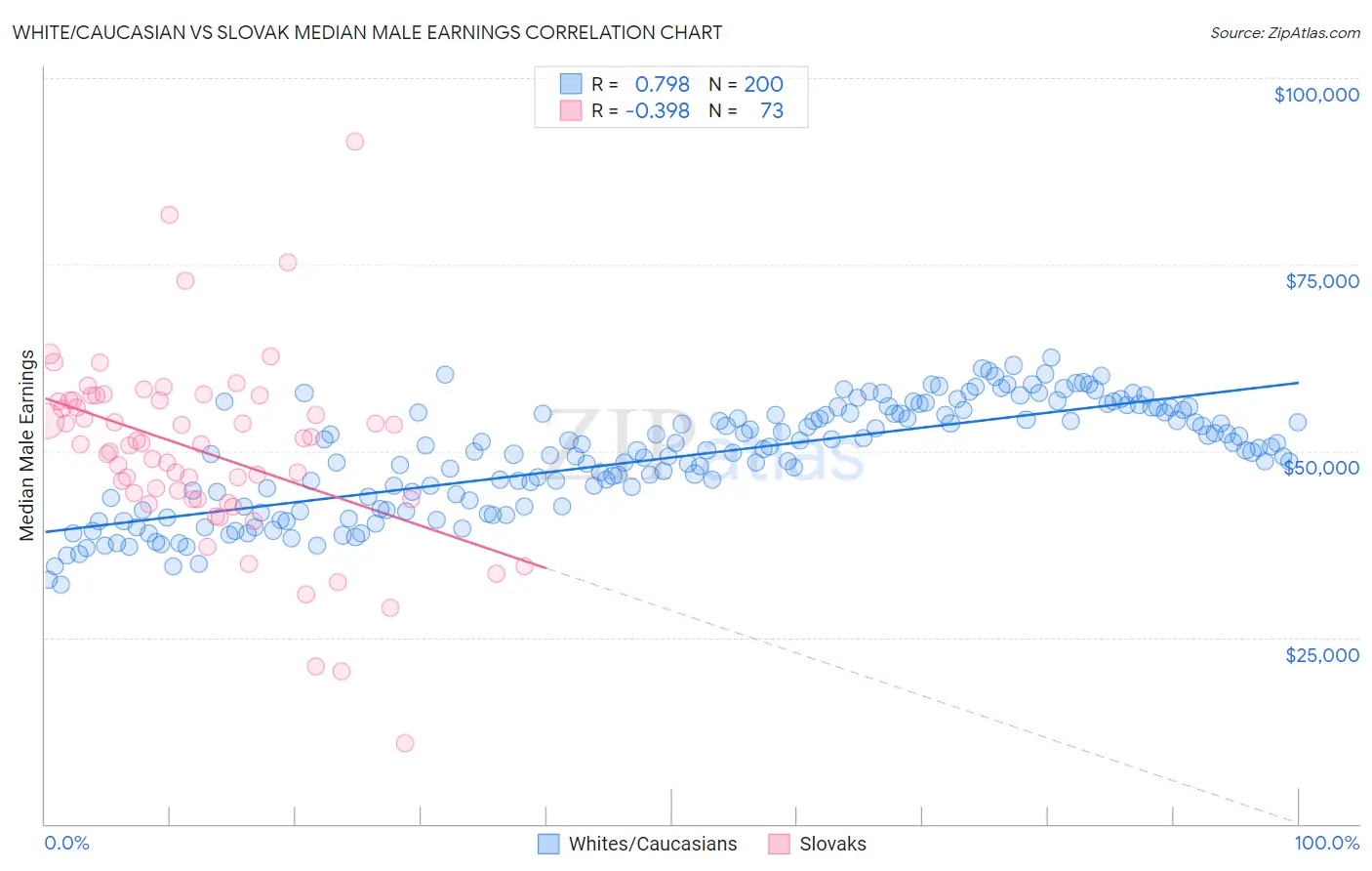 White/Caucasian vs Slovak Median Male Earnings