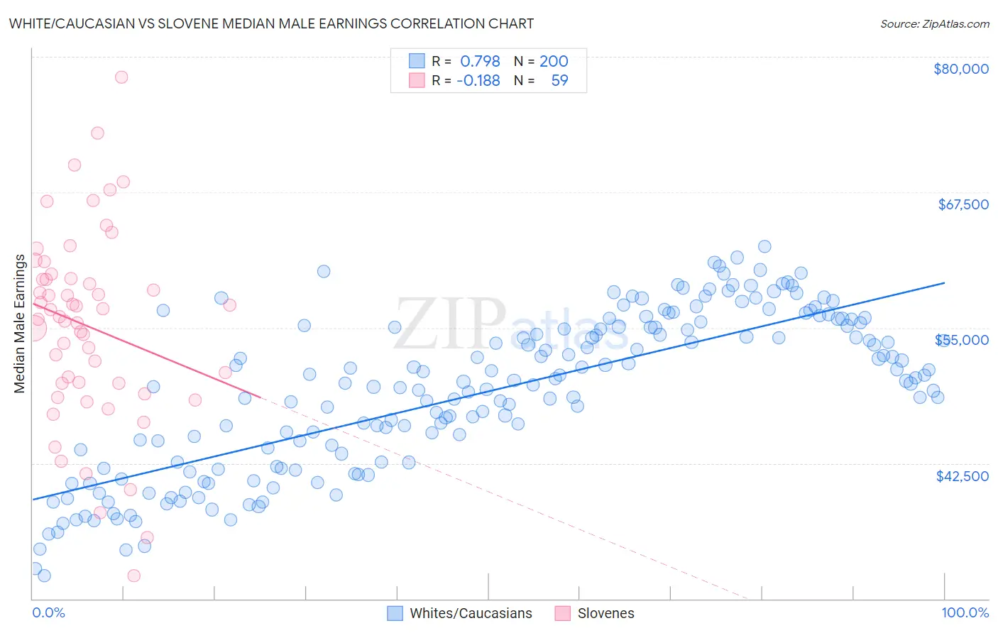 White/Caucasian vs Slovene Median Male Earnings
