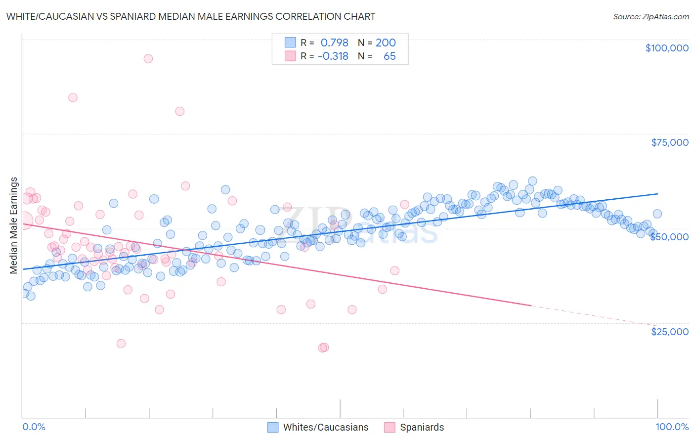 White/Caucasian vs Spaniard Median Male Earnings