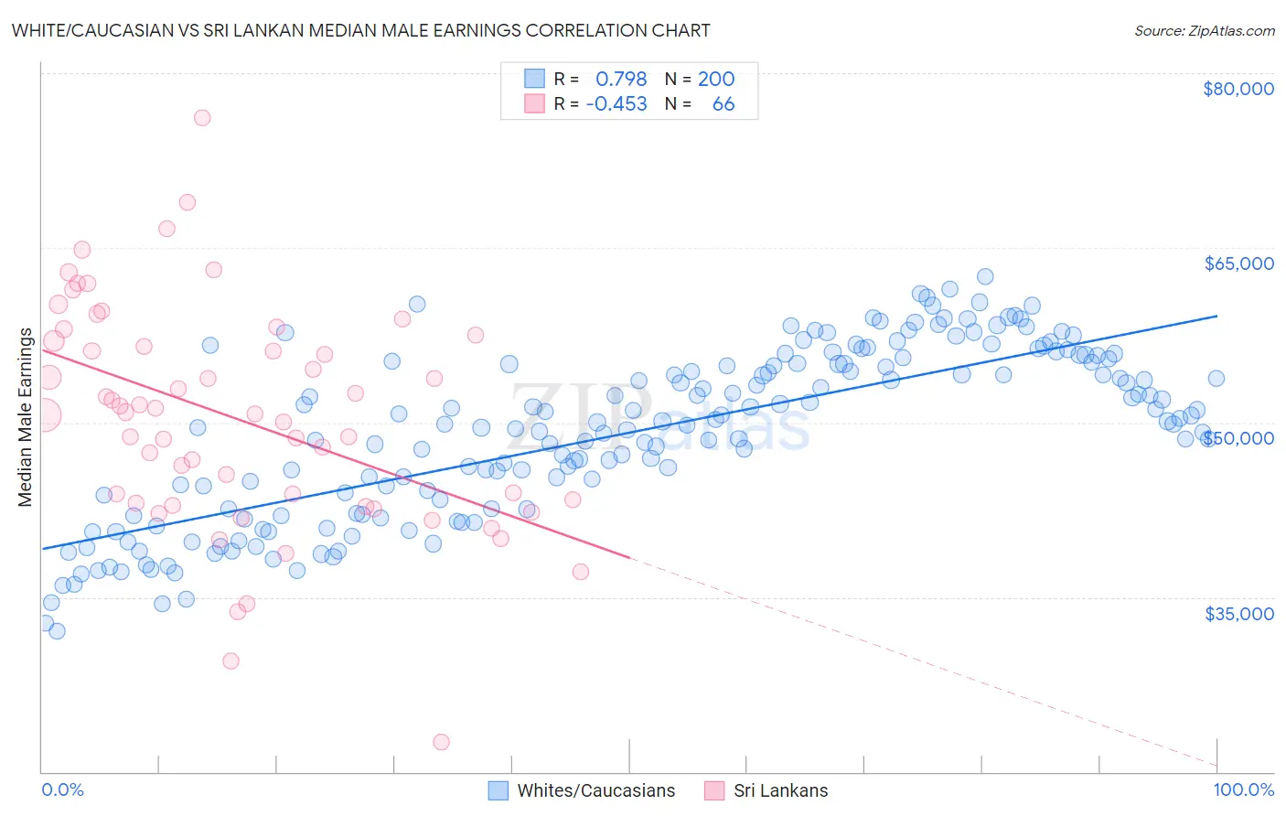 White/Caucasian vs Sri Lankan Median Male Earnings