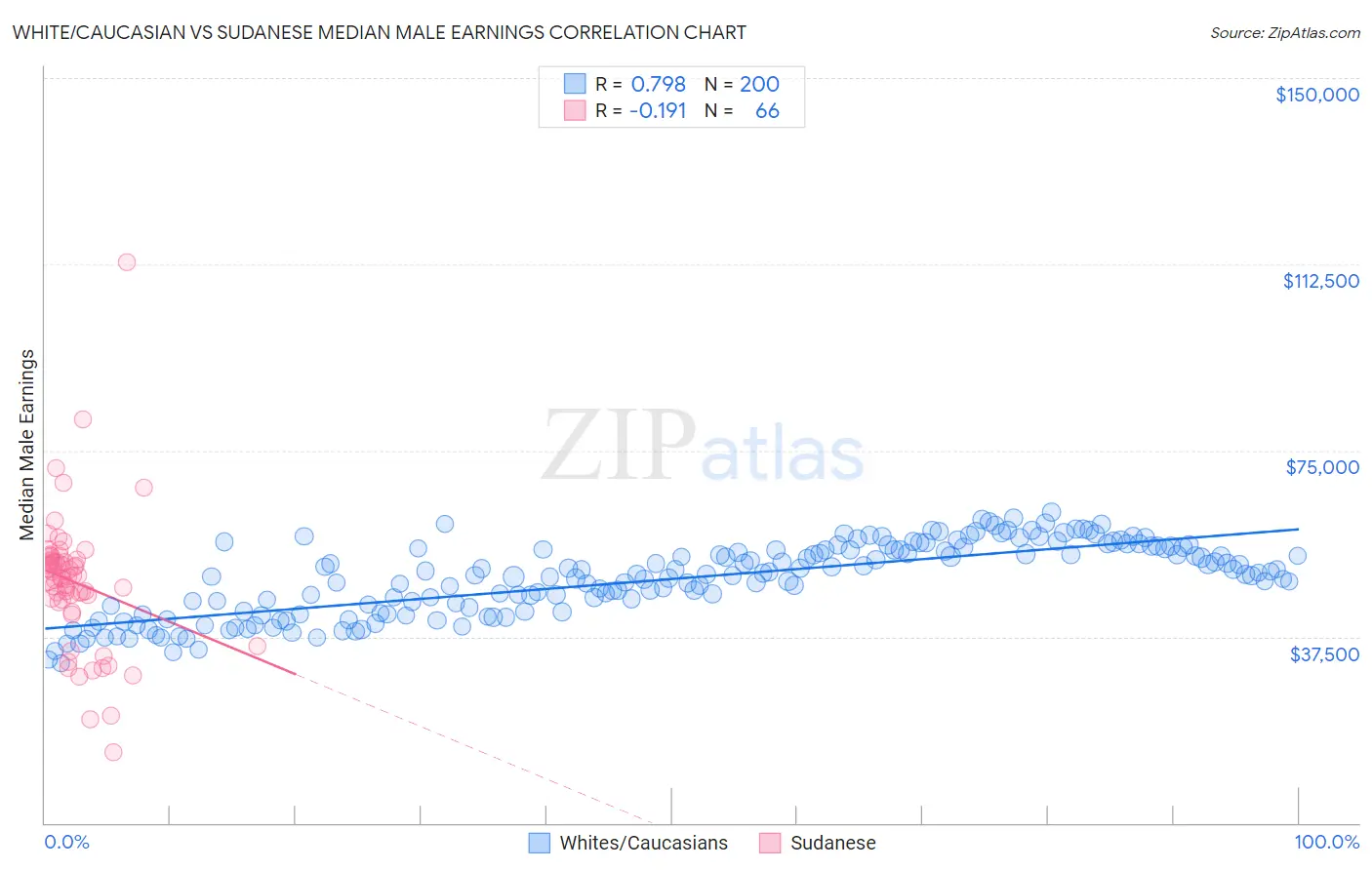 White/Caucasian vs Sudanese Median Male Earnings