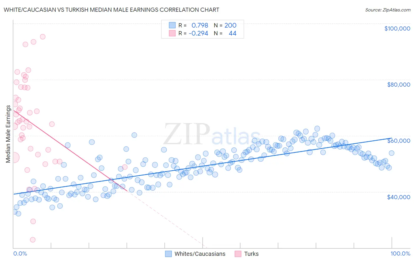 White/Caucasian vs Turkish Median Male Earnings