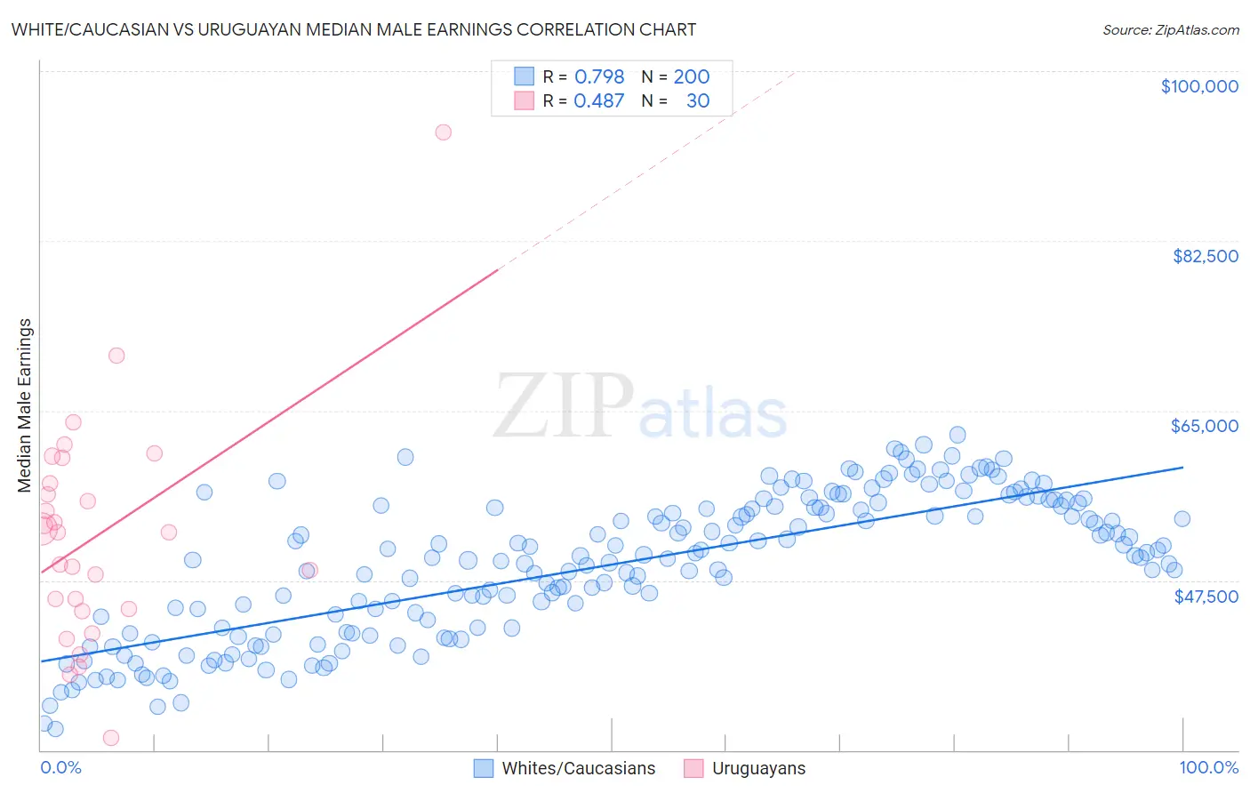 White/Caucasian vs Uruguayan Median Male Earnings