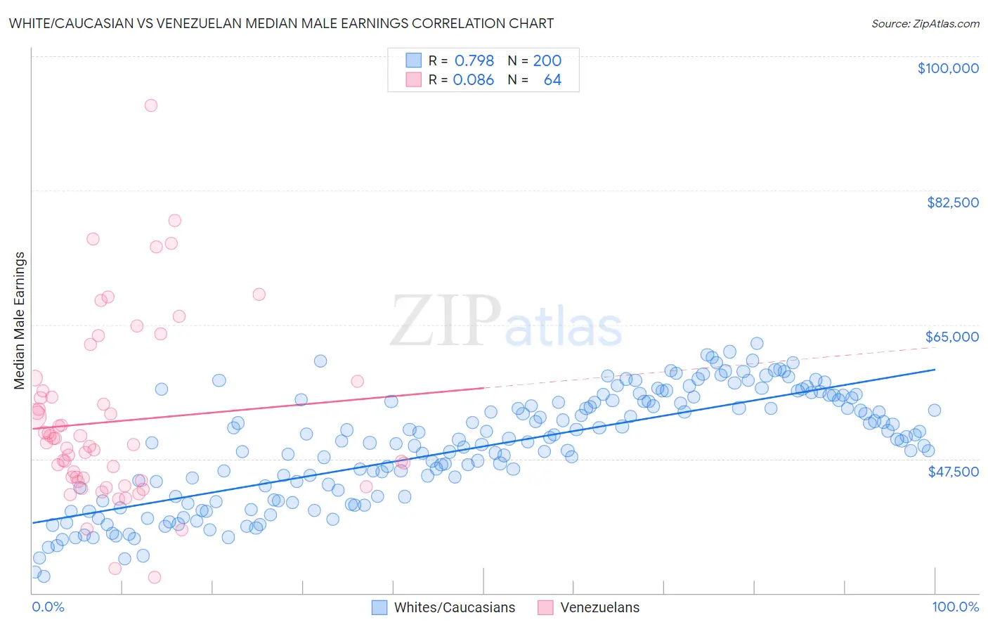 White/Caucasian vs Venezuelan Median Male Earnings