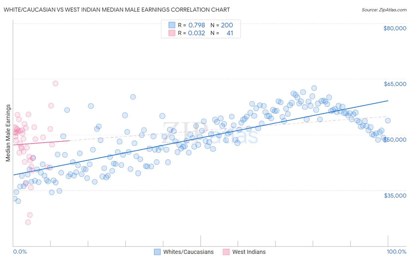 White/Caucasian vs West Indian Median Male Earnings