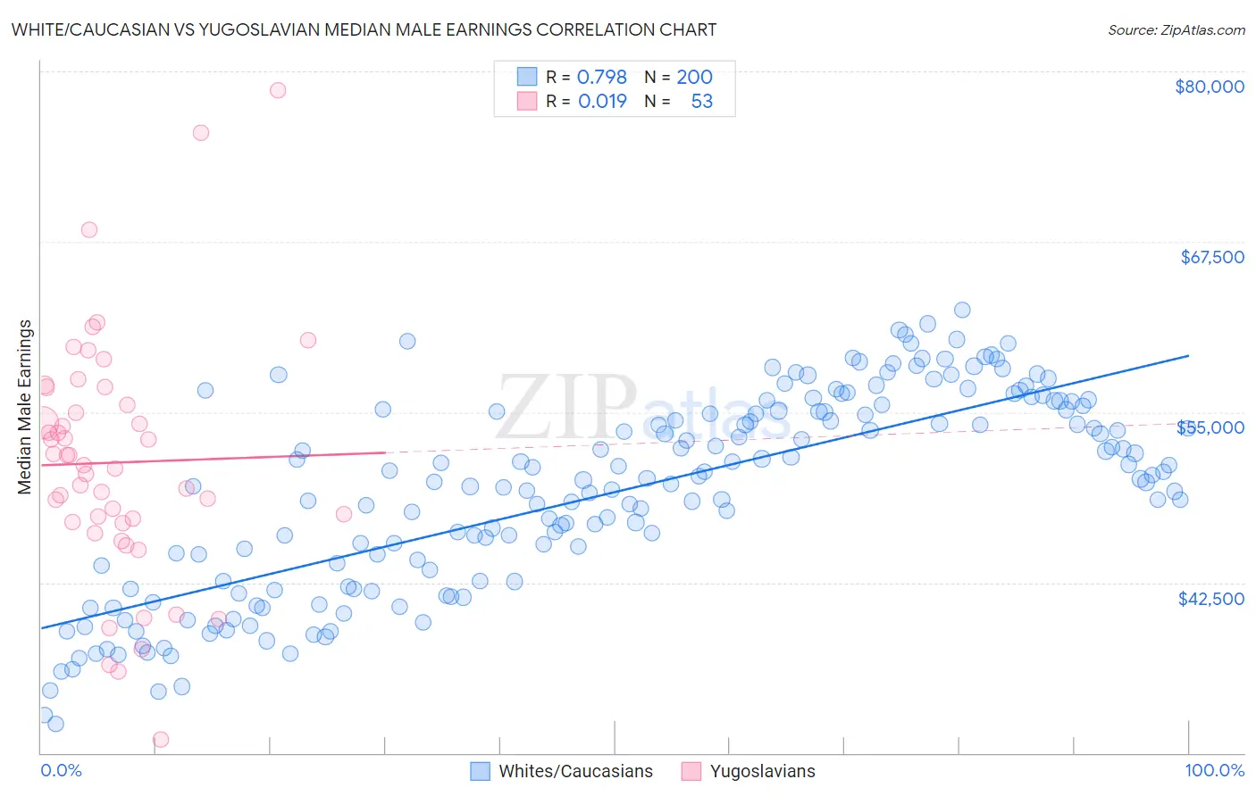 White/Caucasian vs Yugoslavian Median Male Earnings