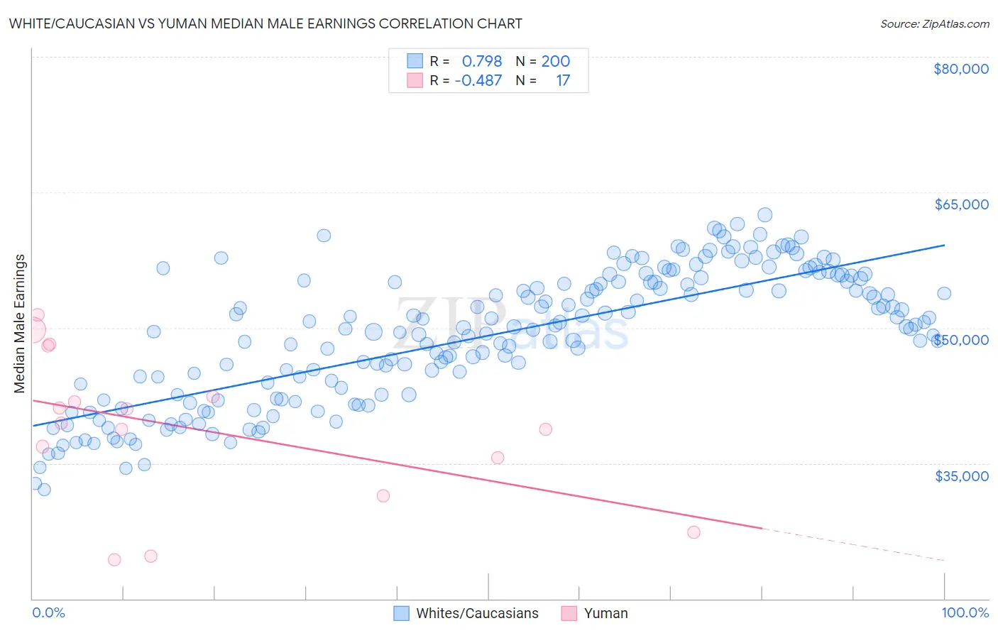 White/Caucasian vs Yuman Median Male Earnings