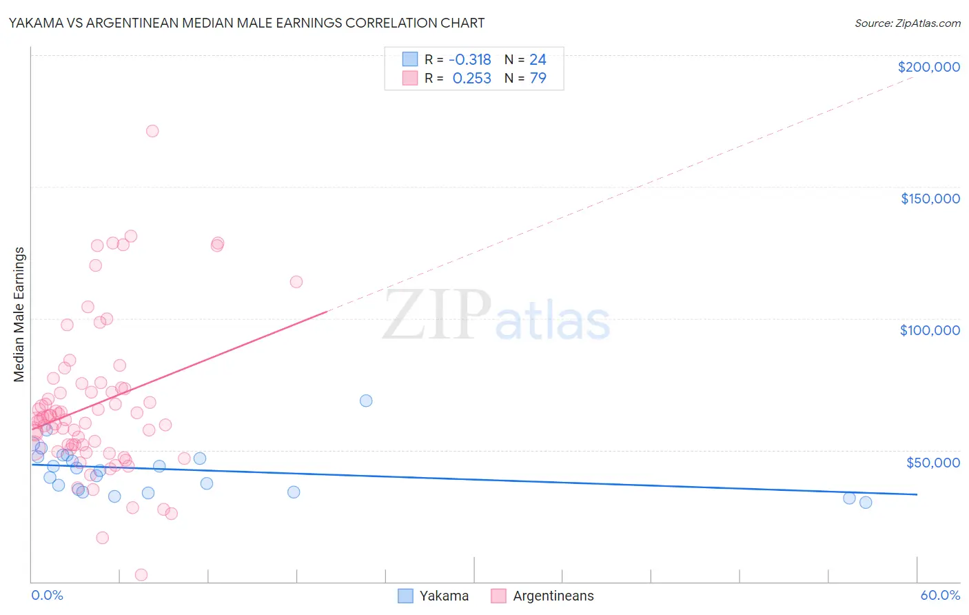 Yakama vs Argentinean Median Male Earnings