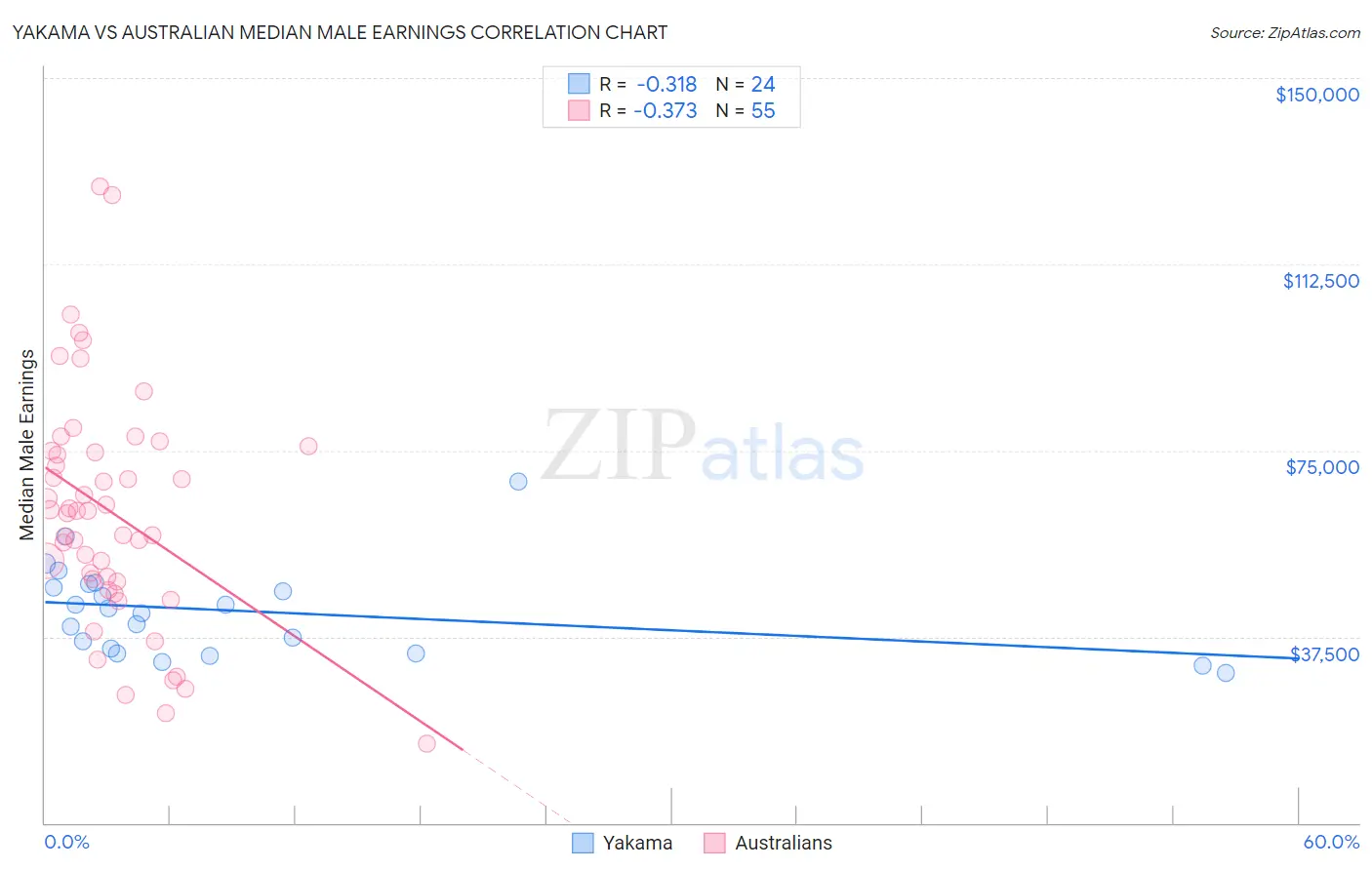 Yakama vs Australian Median Male Earnings