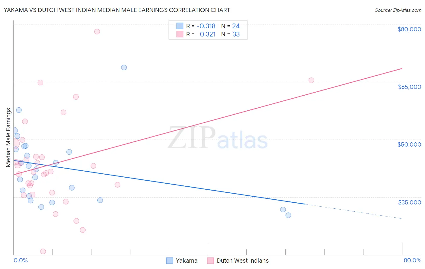 Yakama vs Dutch West Indian Median Male Earnings