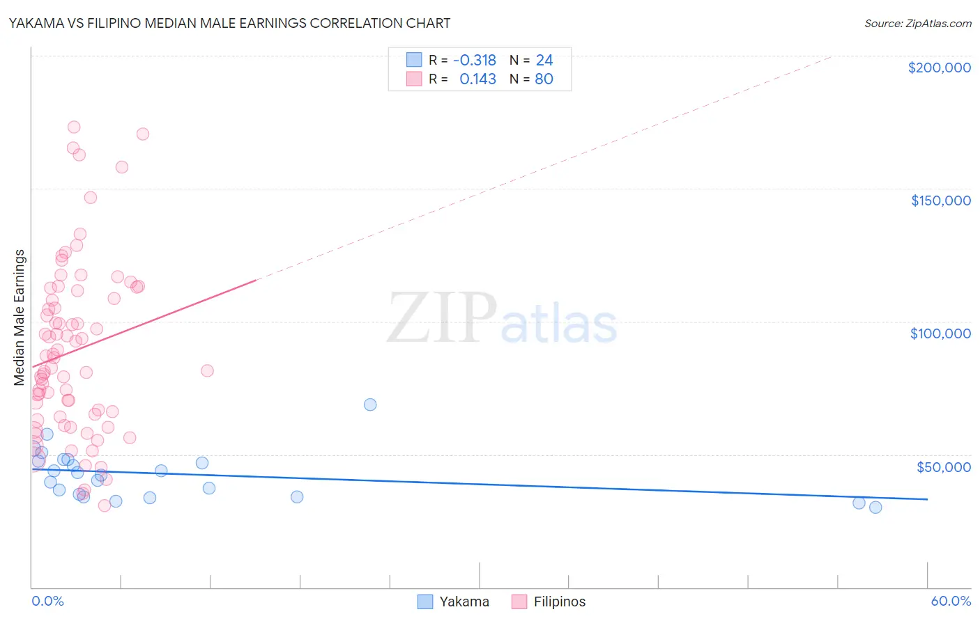 Yakama vs Filipino Median Male Earnings