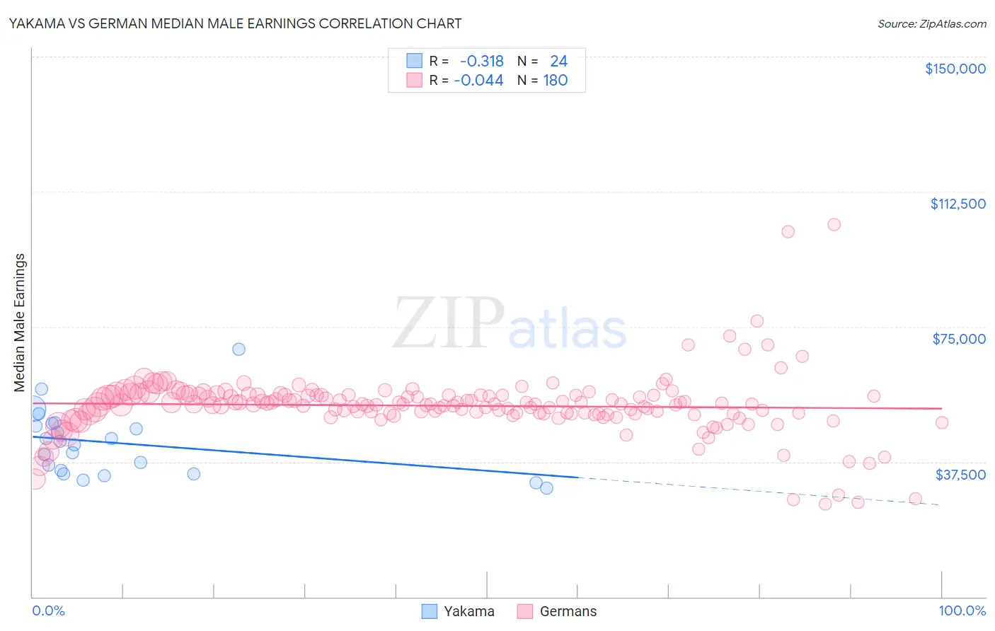 Yakama vs German Median Male Earnings