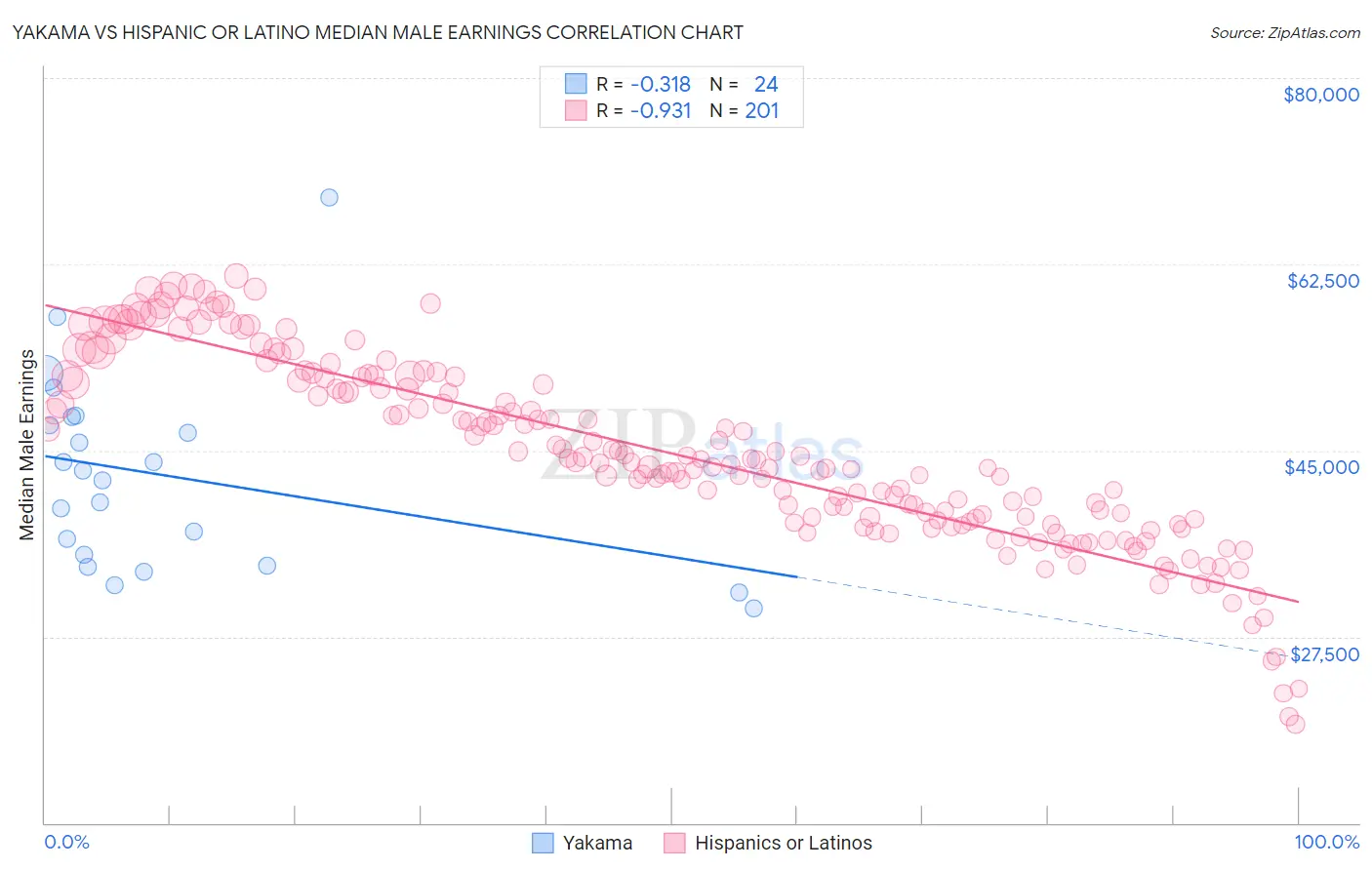 Yakama vs Hispanic or Latino Median Male Earnings