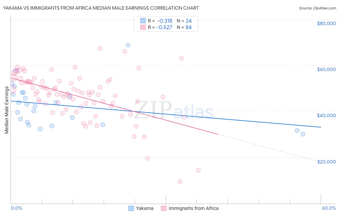 Yakama vs Immigrants from Africa Median Male Earnings