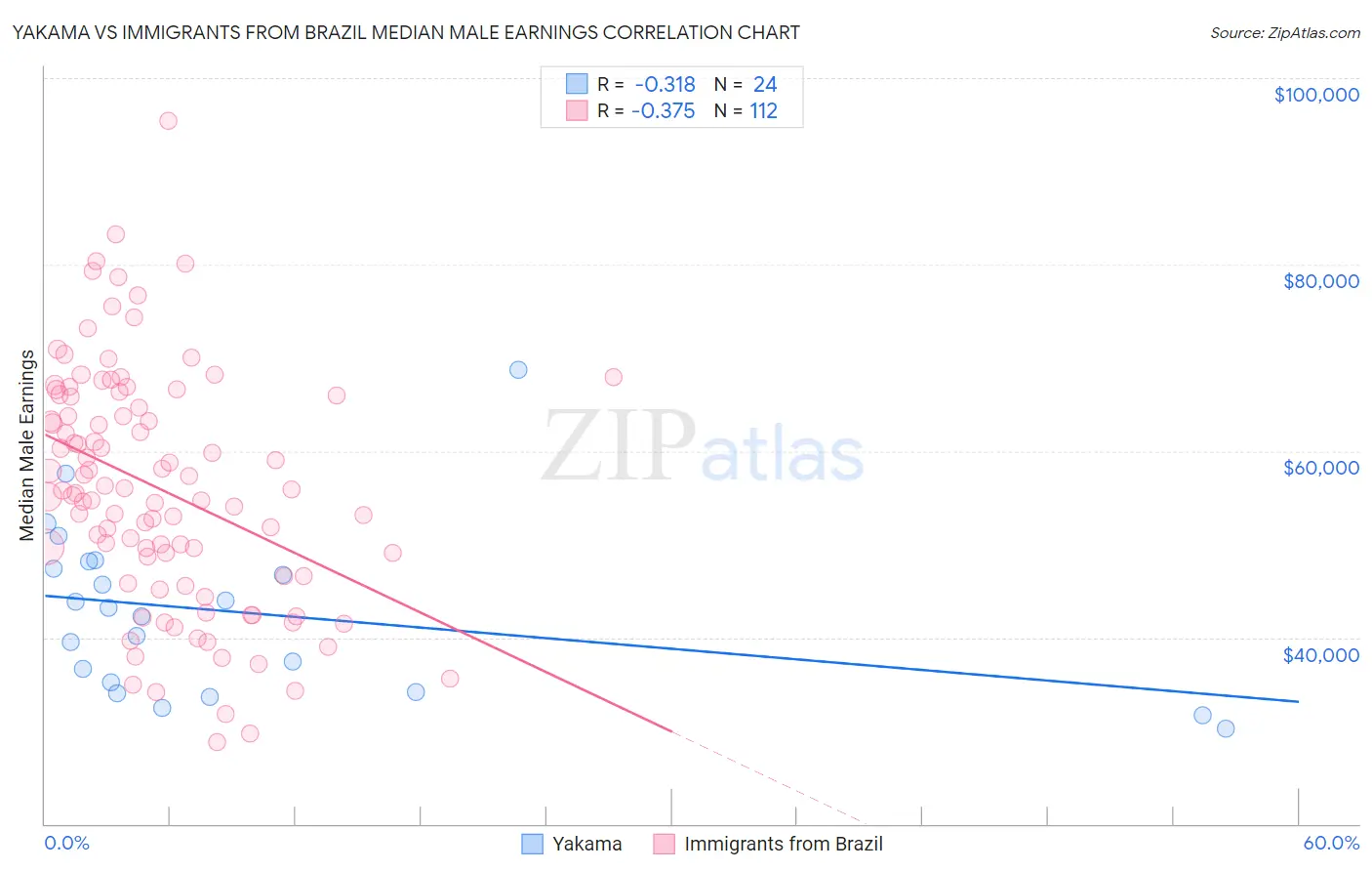 Yakama vs Immigrants from Brazil Median Male Earnings
