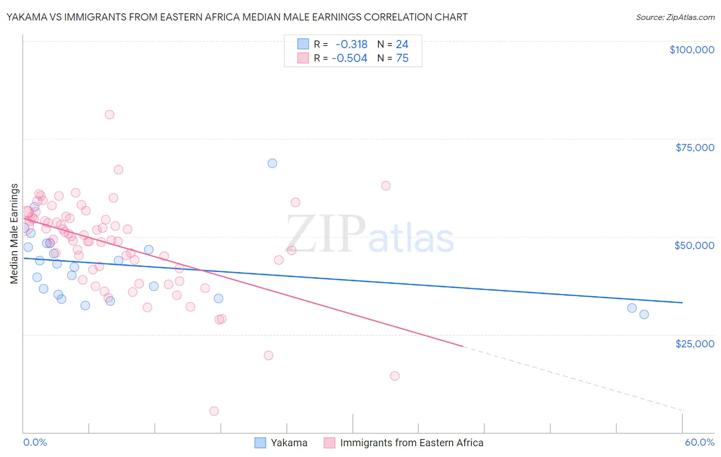 Yakama vs Immigrants from Eastern Africa Median Male Earnings