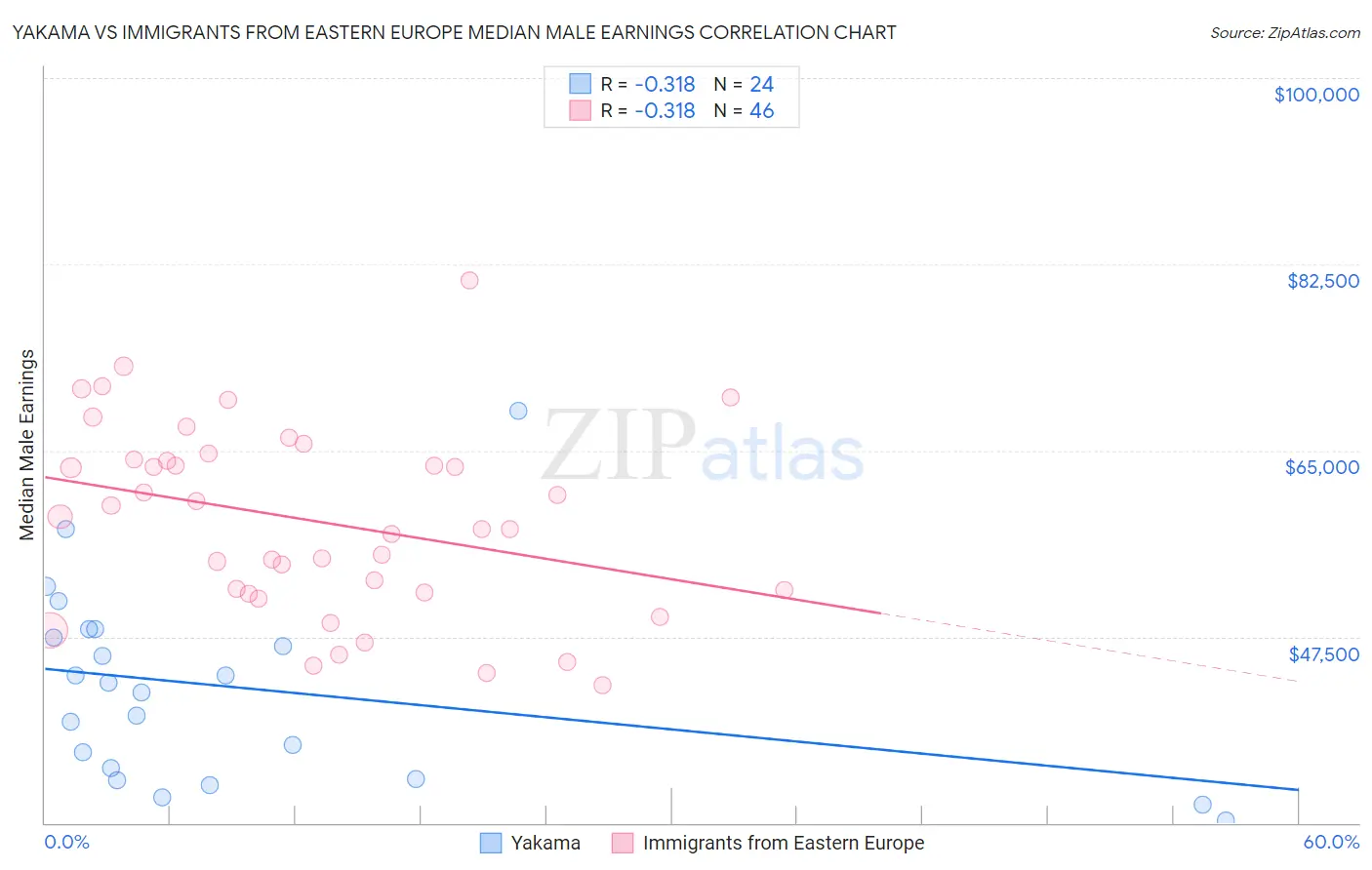 Yakama vs Immigrants from Eastern Europe Median Male Earnings