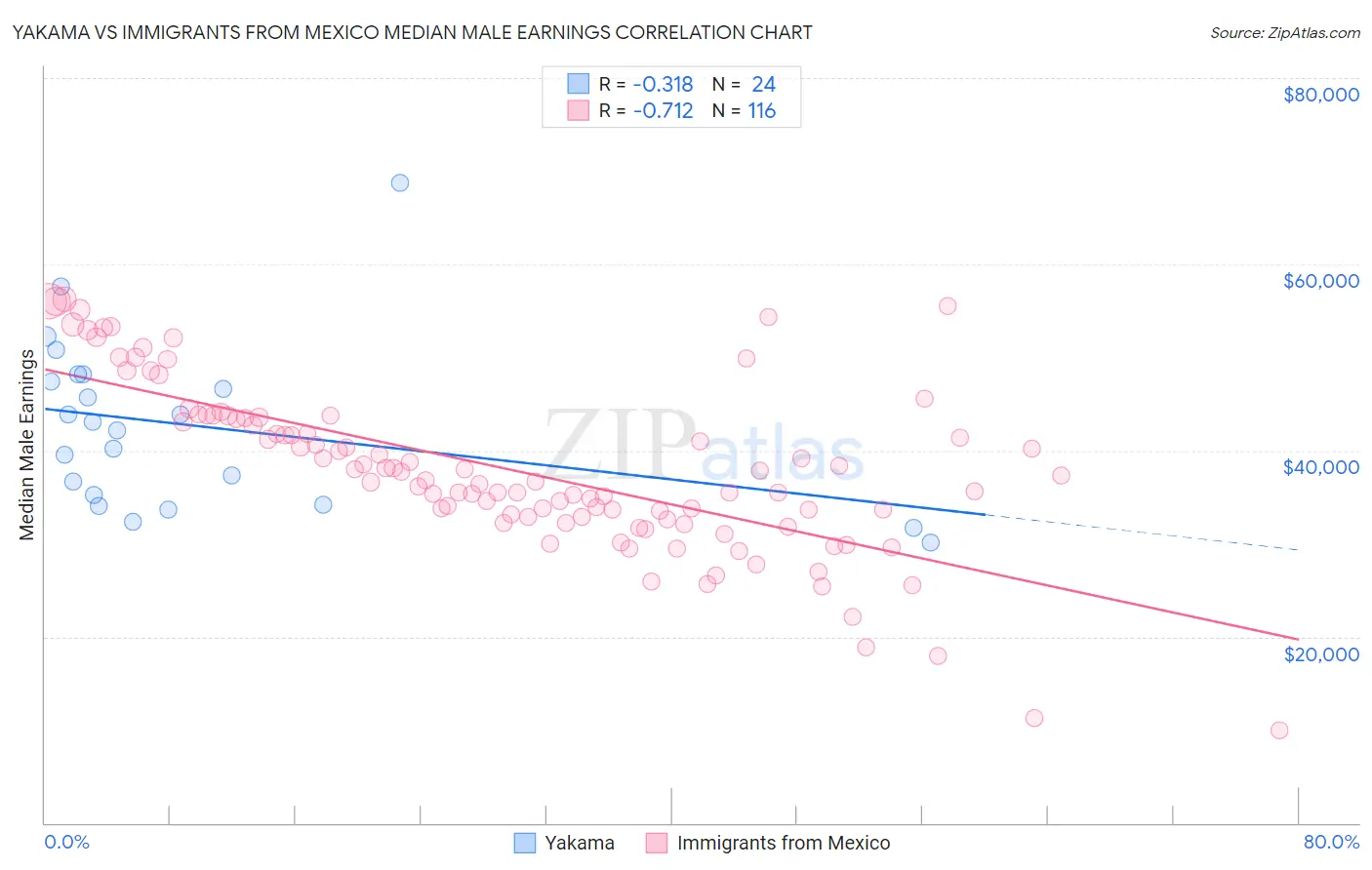 Yakama vs Immigrants from Mexico Median Male Earnings