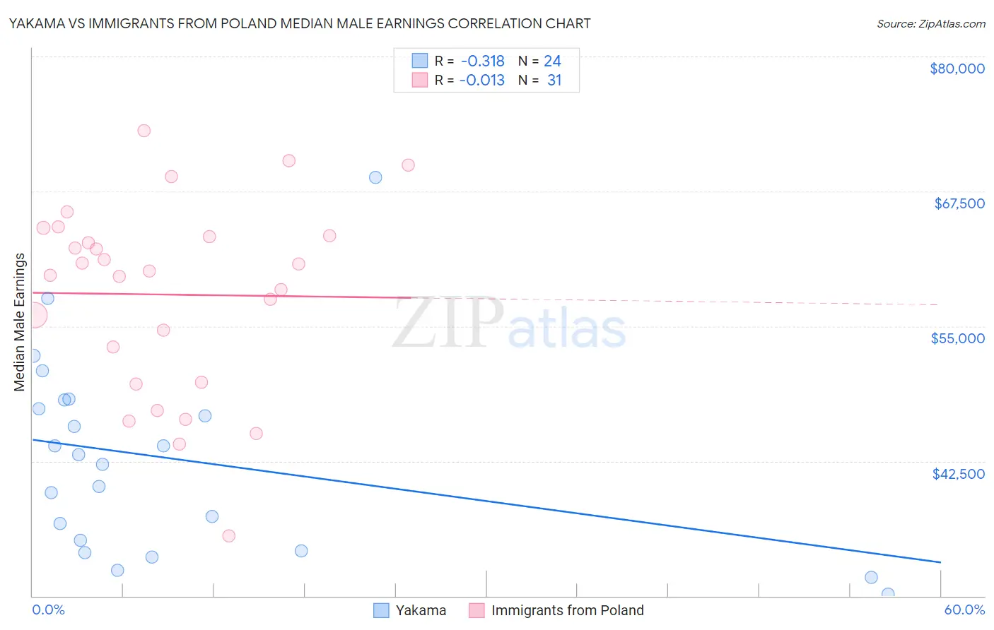 Yakama vs Immigrants from Poland Median Male Earnings