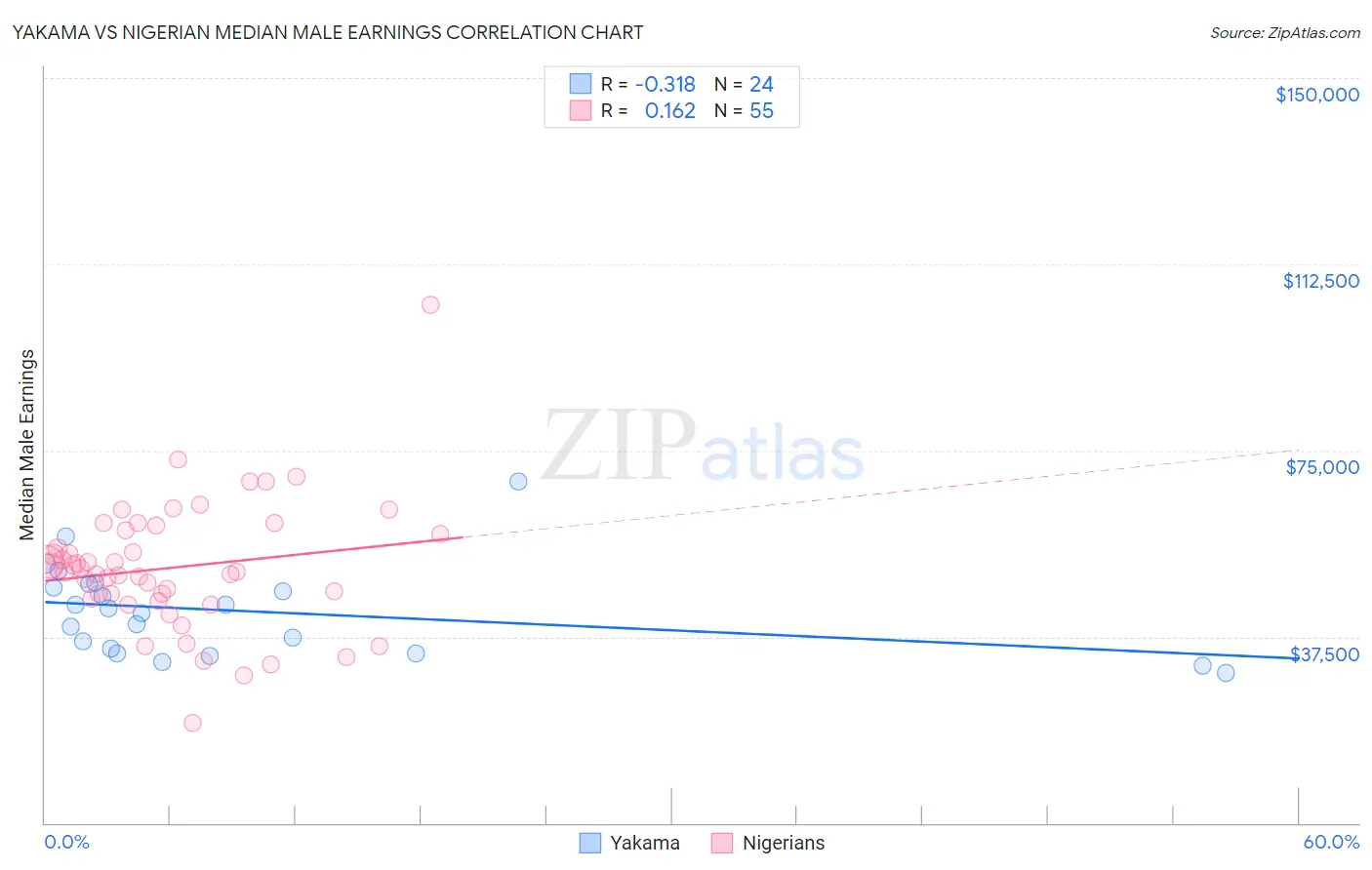 Yakama vs Nigerian Median Male Earnings