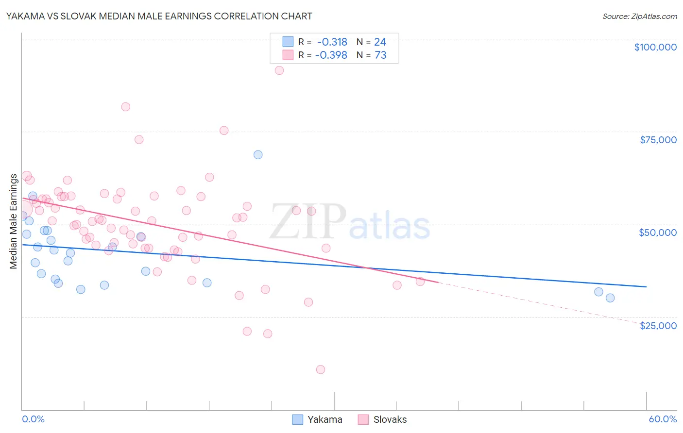 Yakama vs Slovak Median Male Earnings