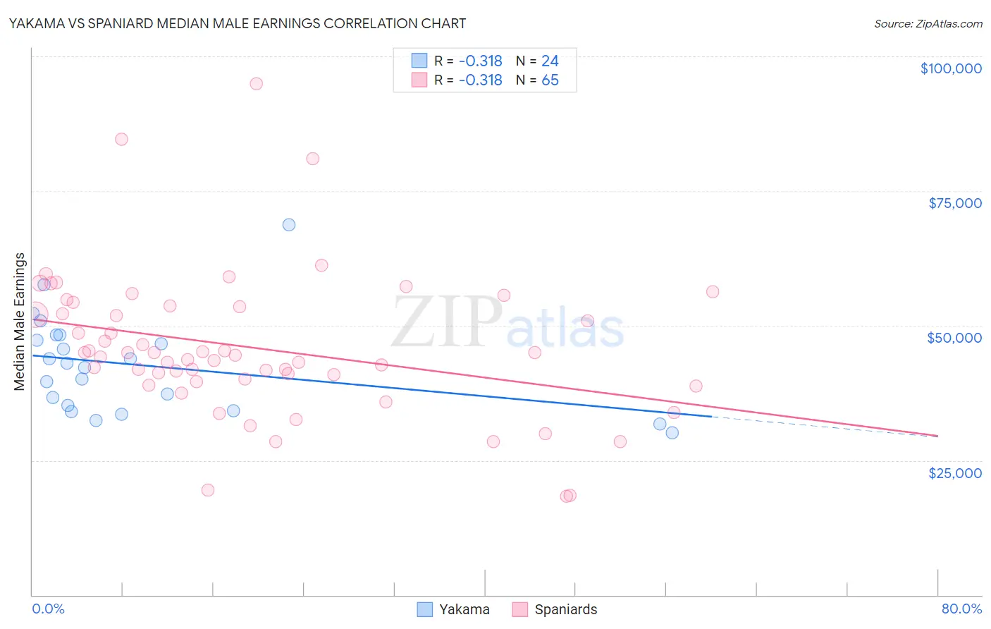 Yakama vs Spaniard Median Male Earnings