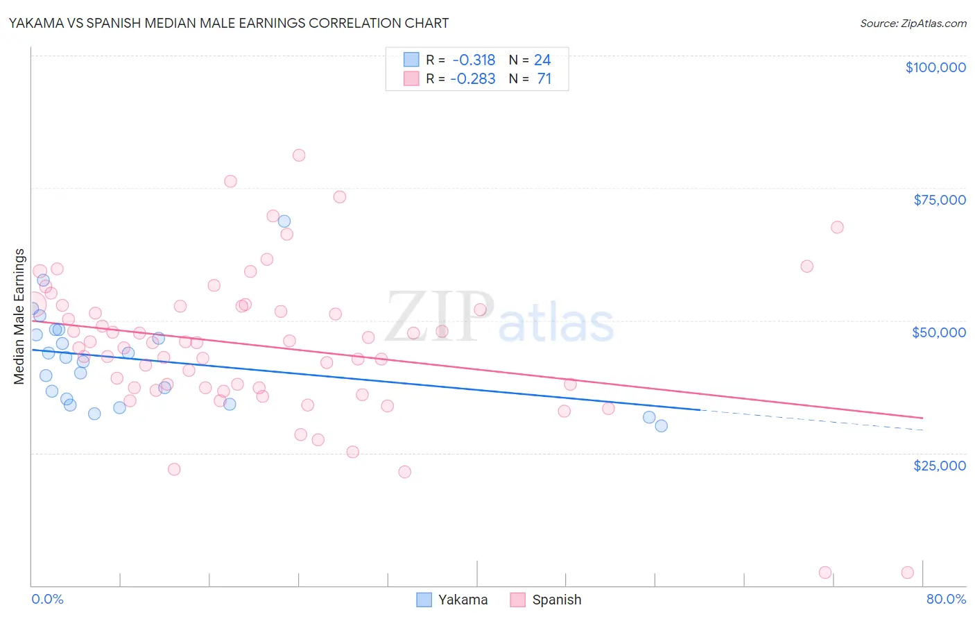 Yakama vs Spanish Median Male Earnings