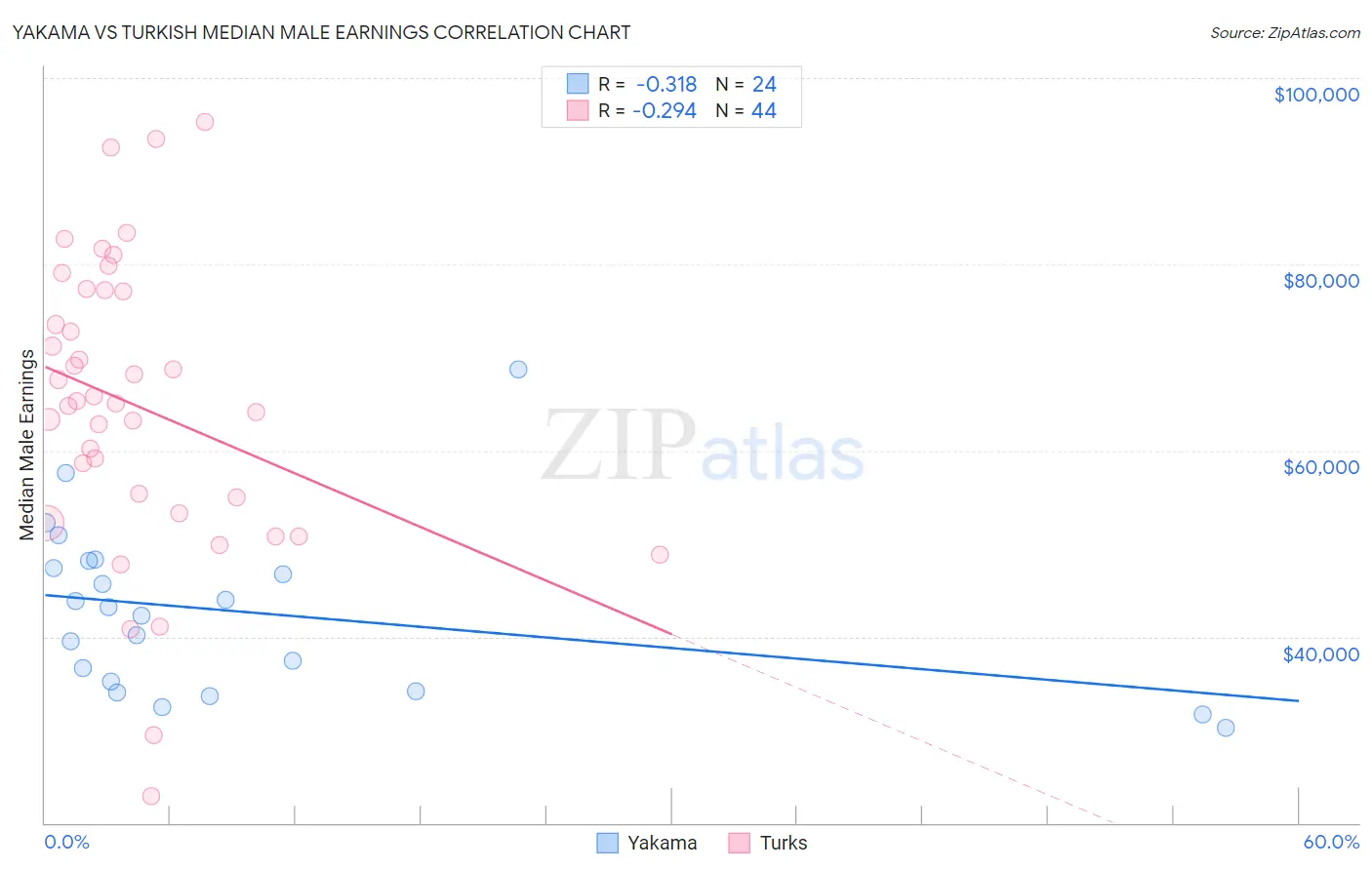 Yakama vs Turkish Median Male Earnings