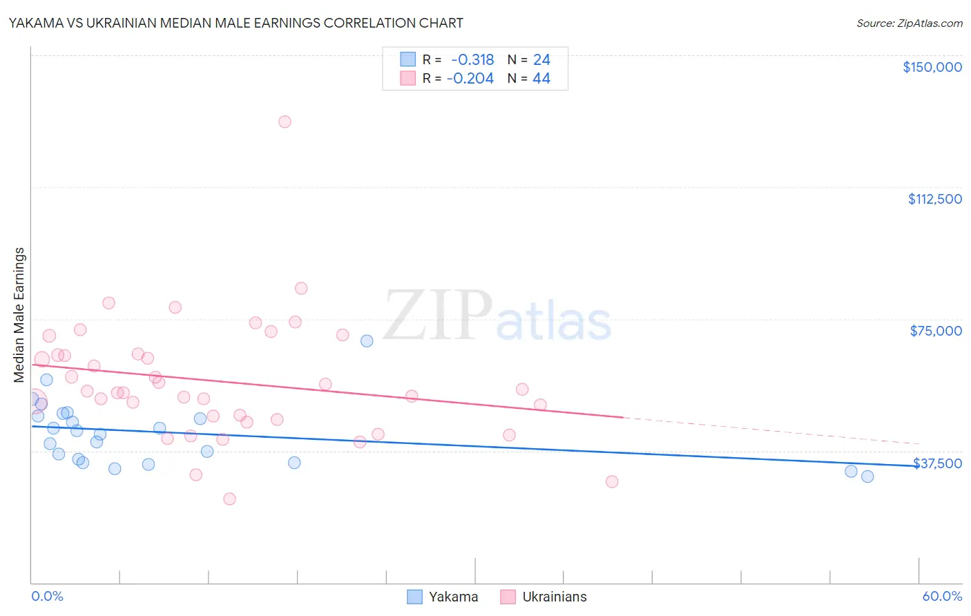 Yakama vs Ukrainian Median Male Earnings