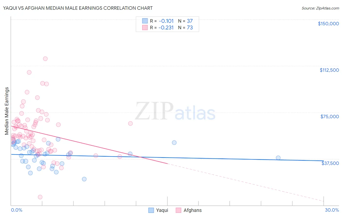 Yaqui vs Afghan Median Male Earnings