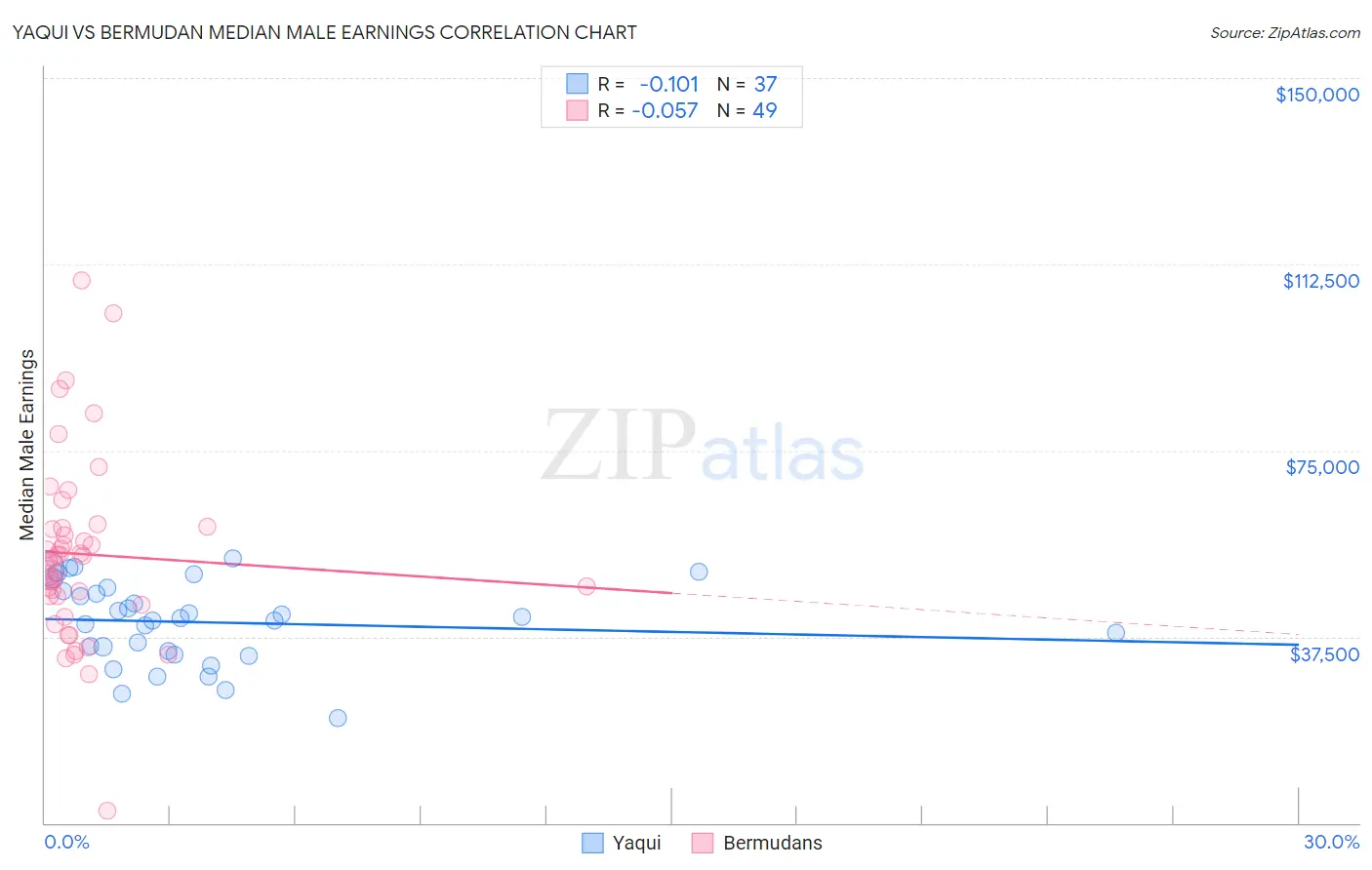 Yaqui vs Bermudan Median Male Earnings