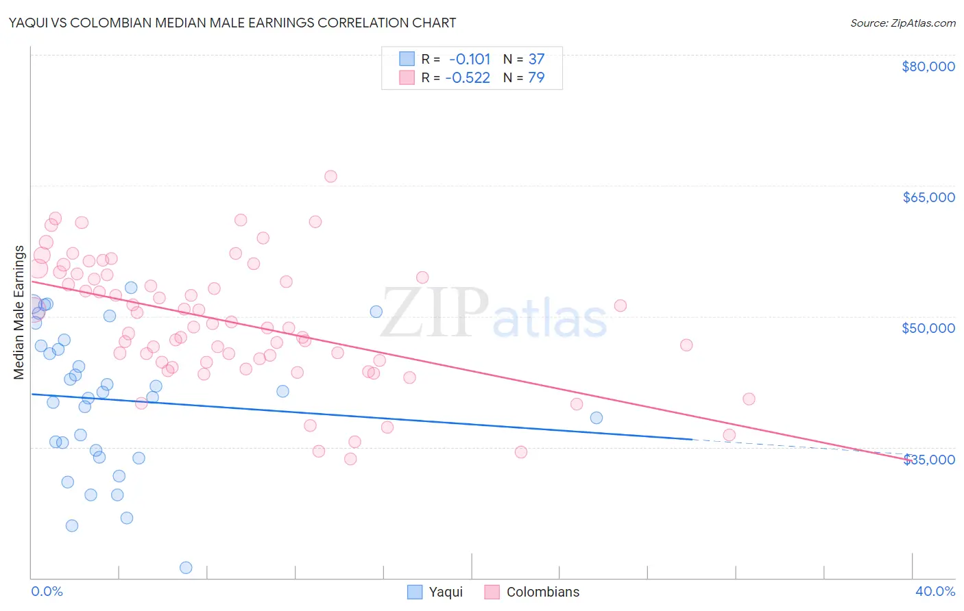 Yaqui vs Colombian Median Male Earnings