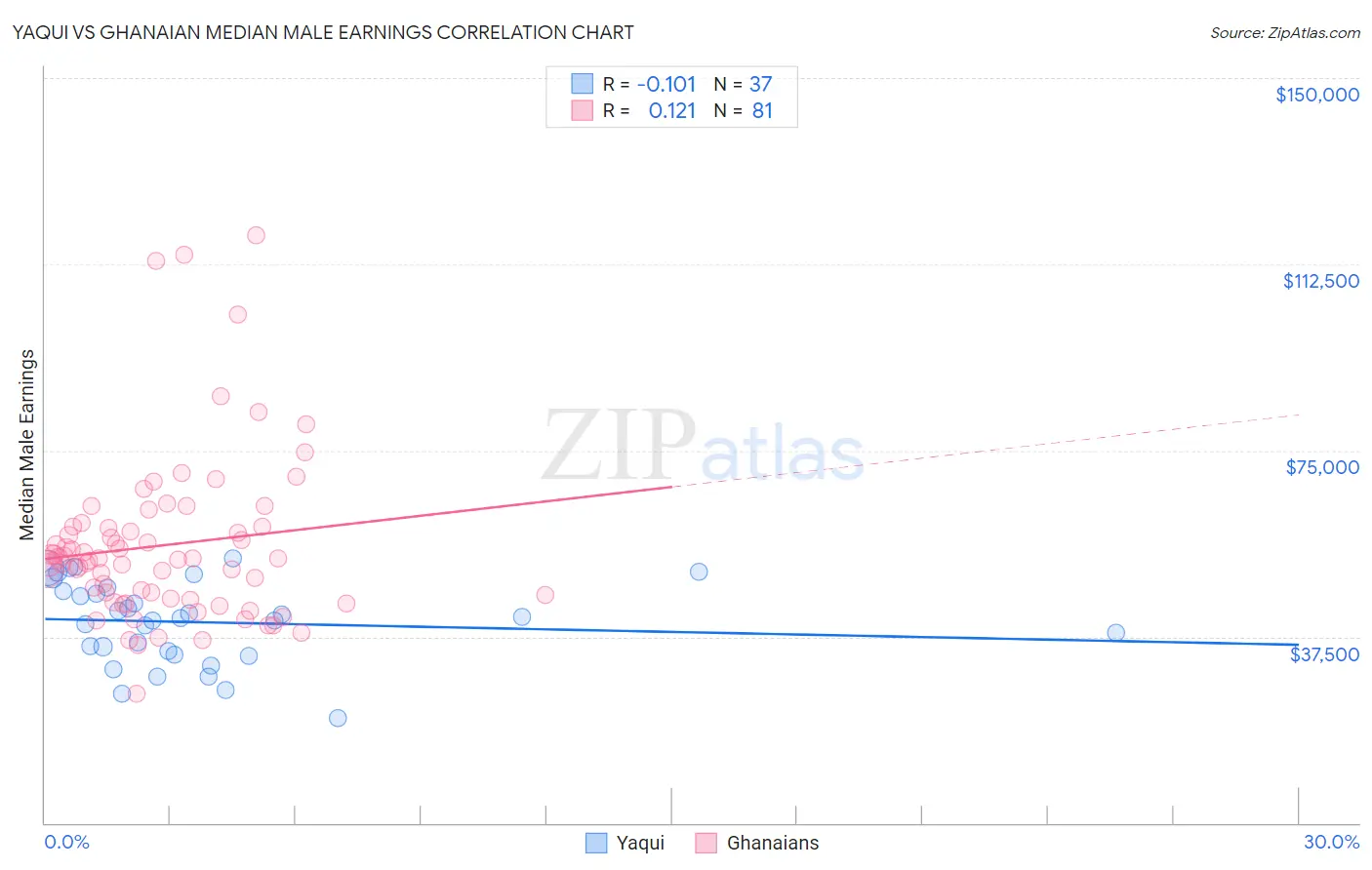 Yaqui vs Ghanaian Median Male Earnings