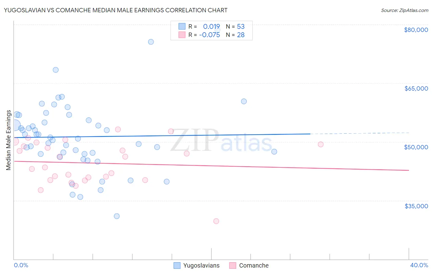 Yugoslavian vs Comanche Median Male Earnings