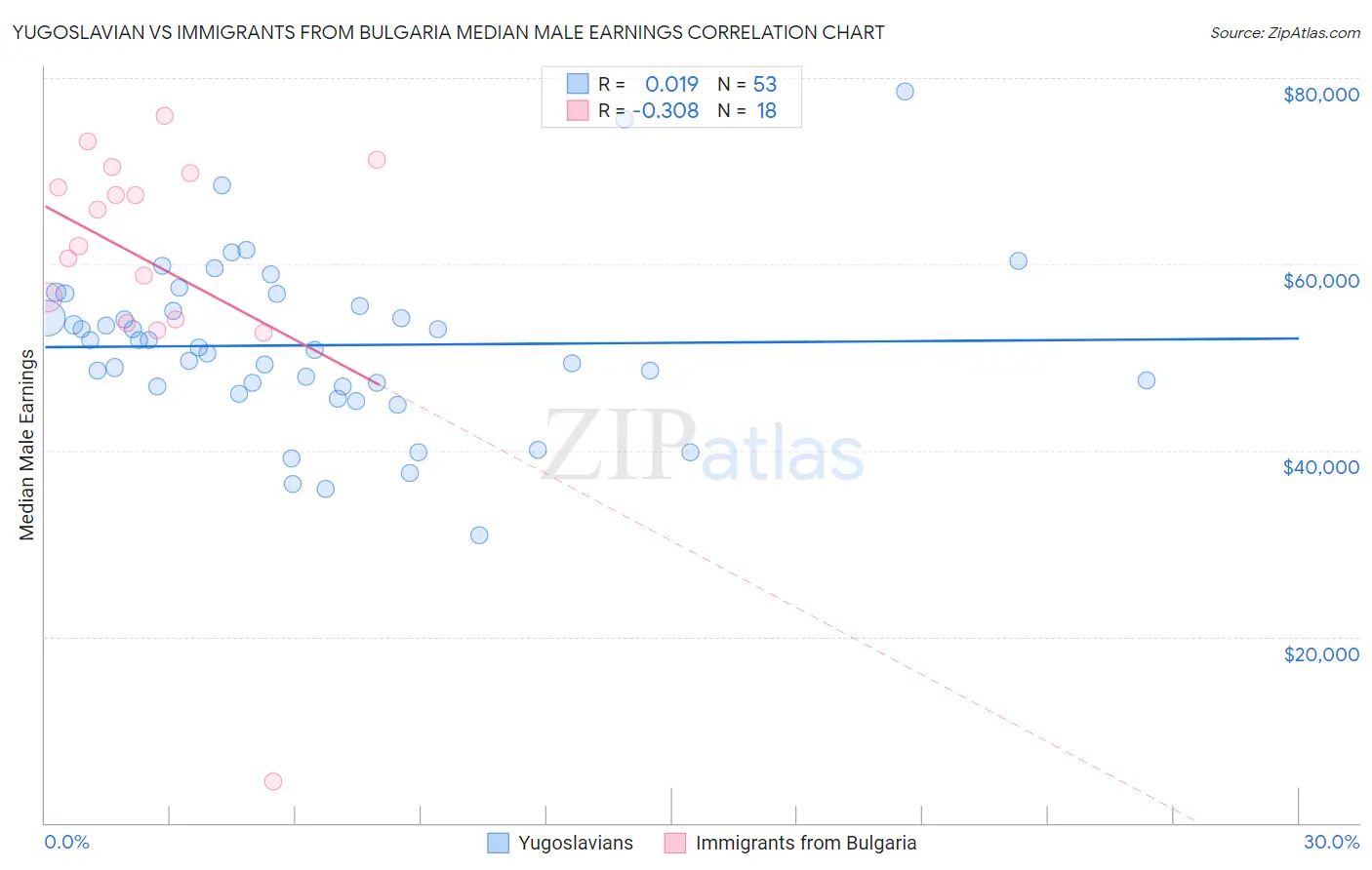 Yugoslavian vs Immigrants from Bulgaria Median Male Earnings