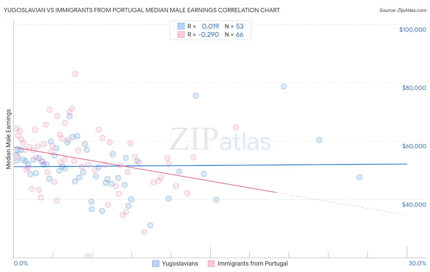 Yugoslavian vs Immigrants from Portugal Median Male Earnings