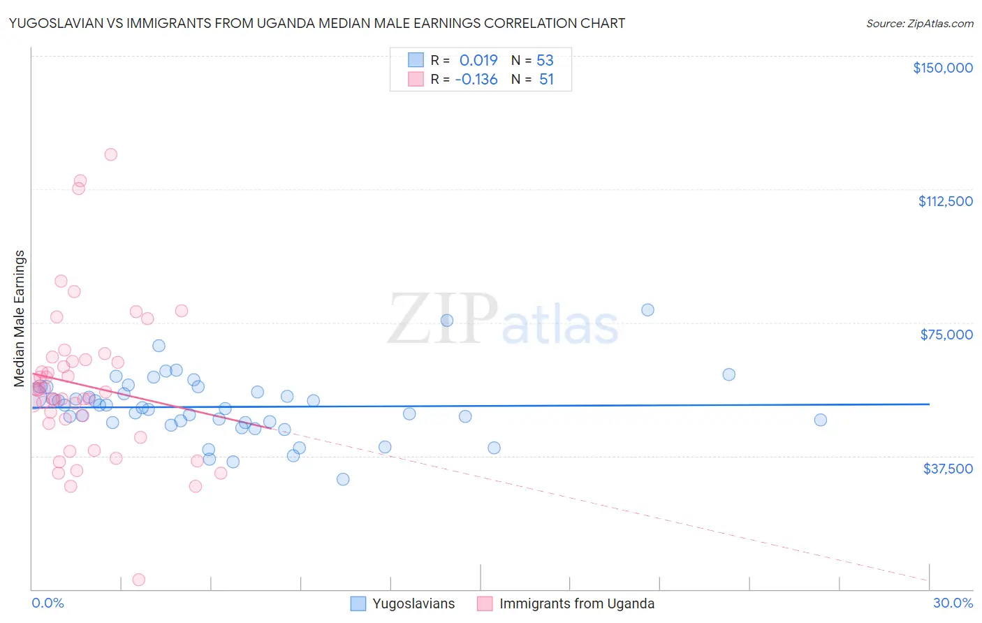 Yugoslavian vs Immigrants from Uganda Median Male Earnings