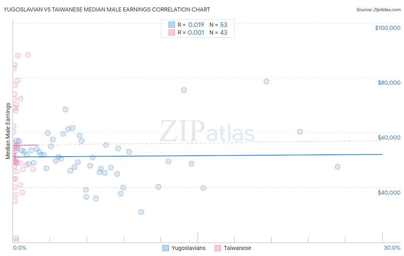 Yugoslavian vs Taiwanese Median Male Earnings
