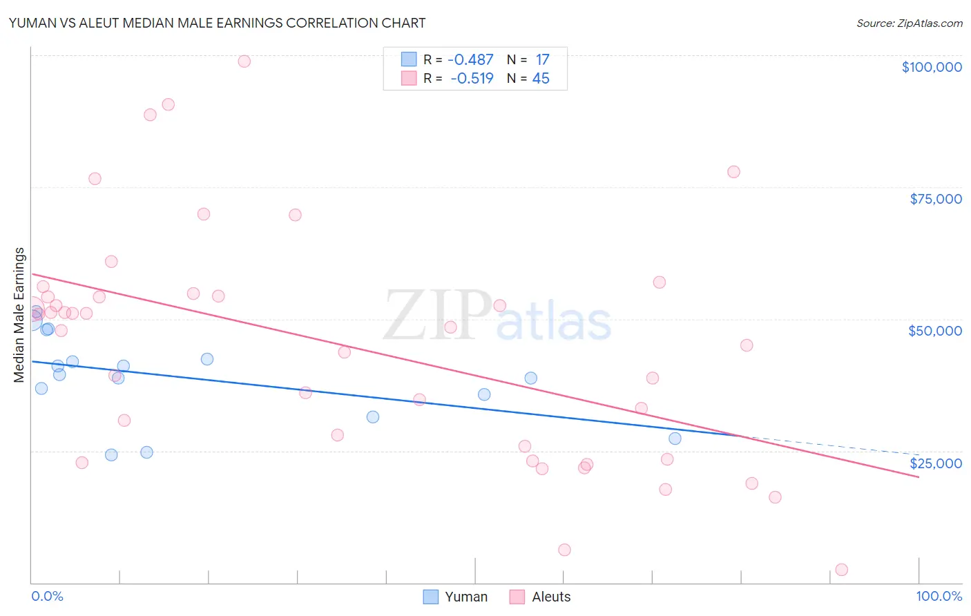 Yuman vs Aleut Median Male Earnings