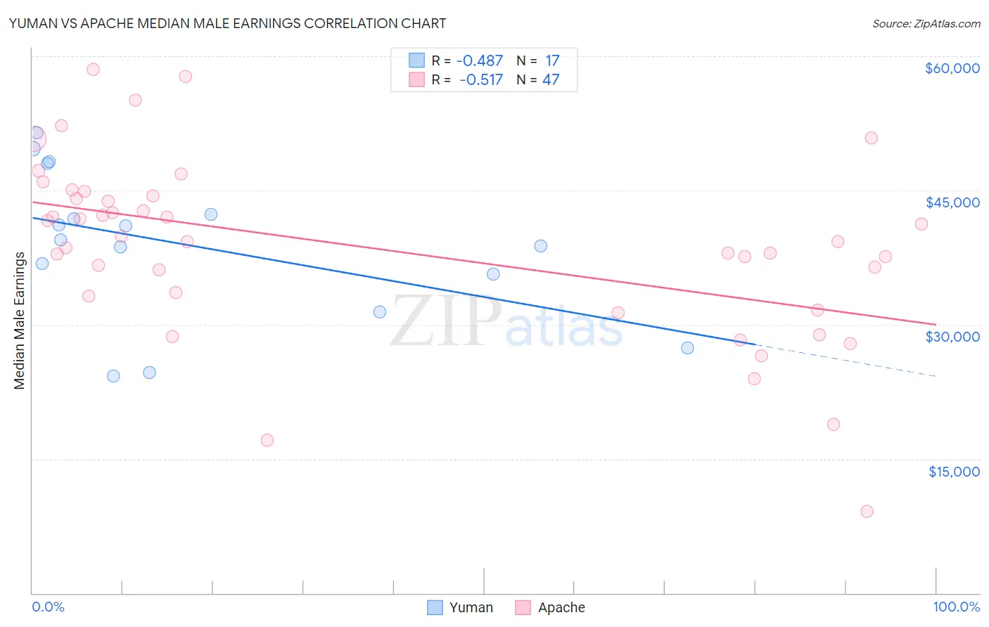 Yuman vs Apache Median Male Earnings