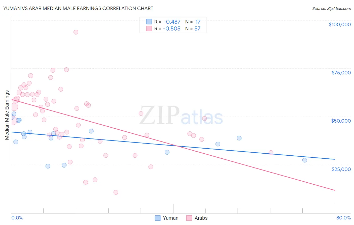 Yuman vs Arab Median Male Earnings