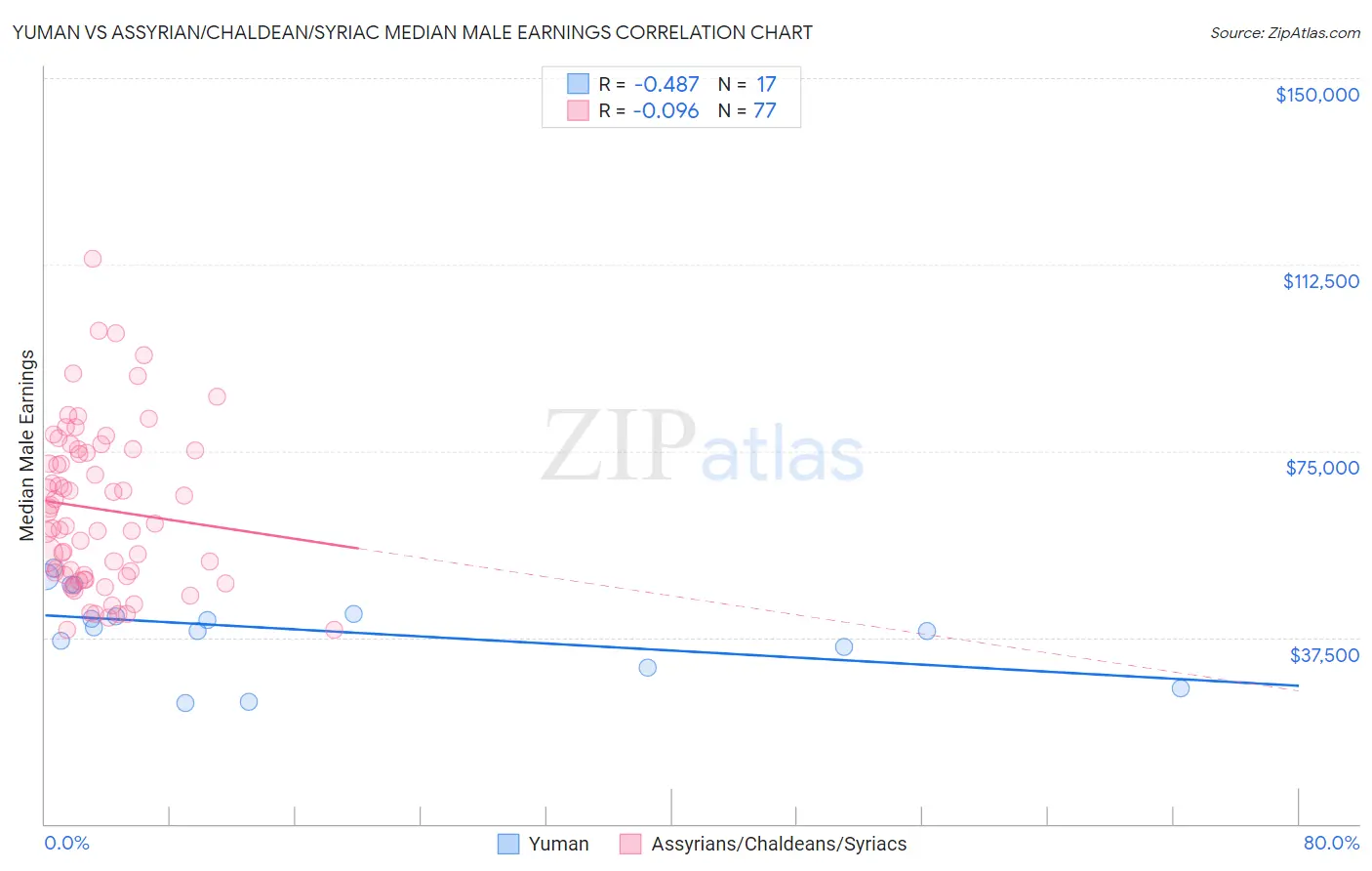 Yuman vs Assyrian/Chaldean/Syriac Median Male Earnings