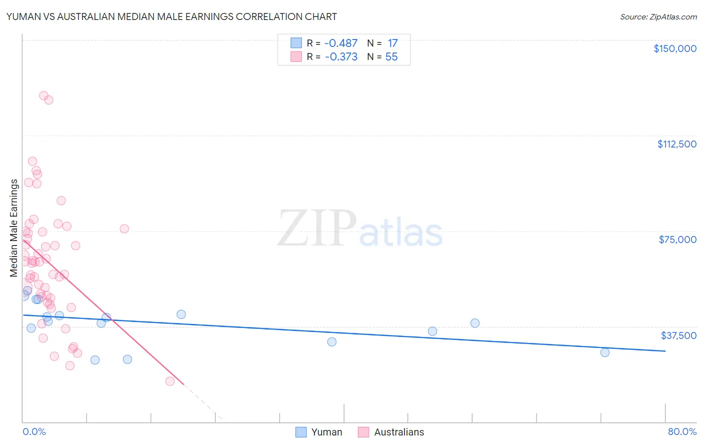 Yuman vs Australian Median Male Earnings