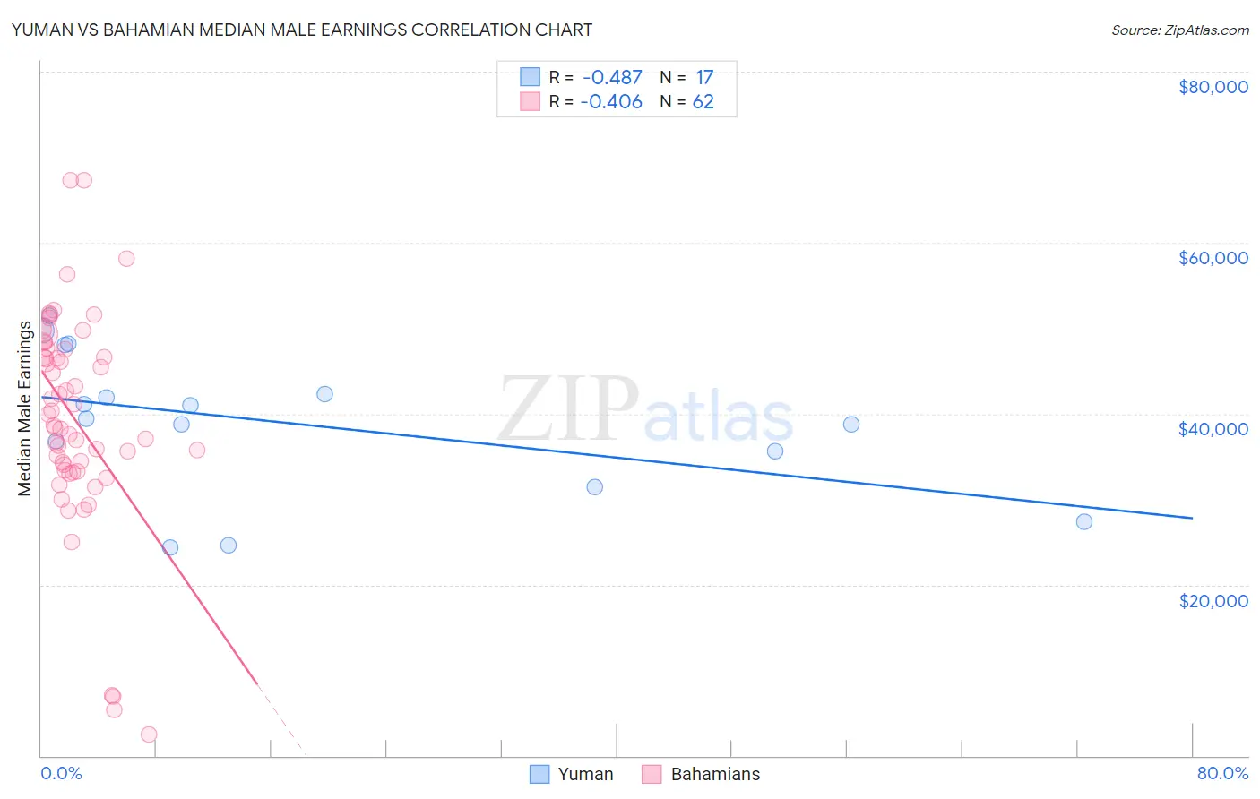 Yuman vs Bahamian Median Male Earnings