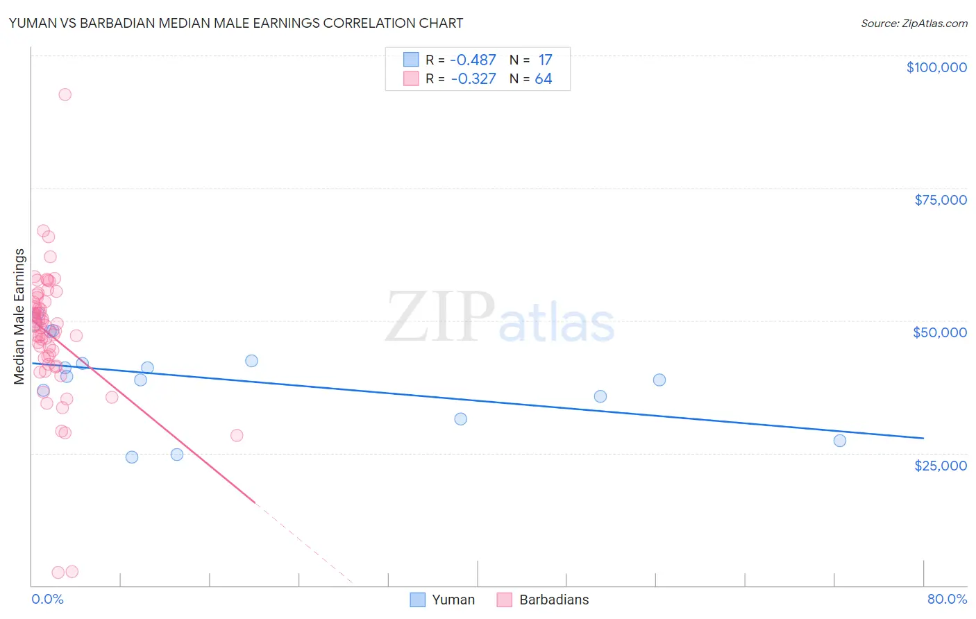 Yuman vs Barbadian Median Male Earnings