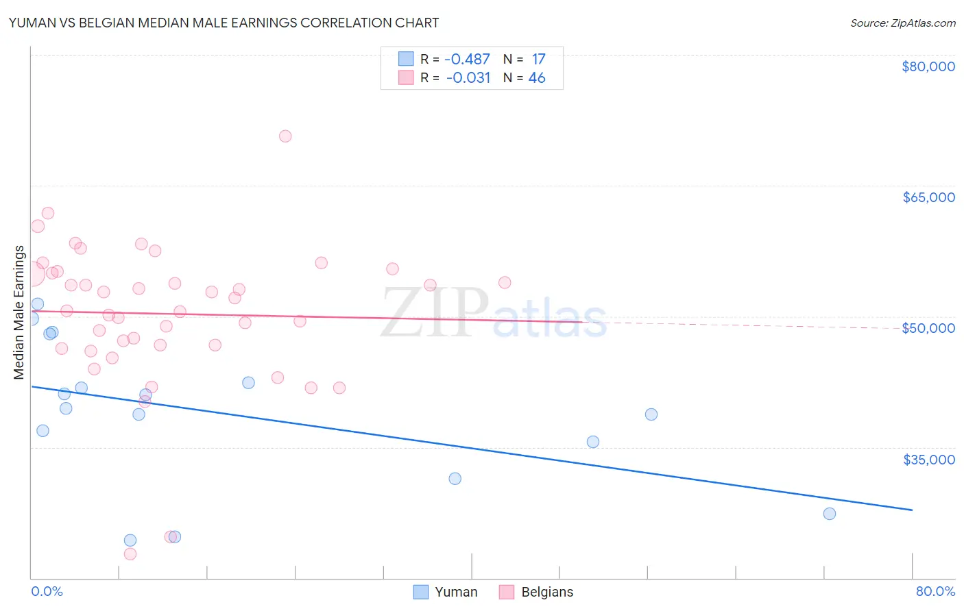 Yuman vs Belgian Median Male Earnings