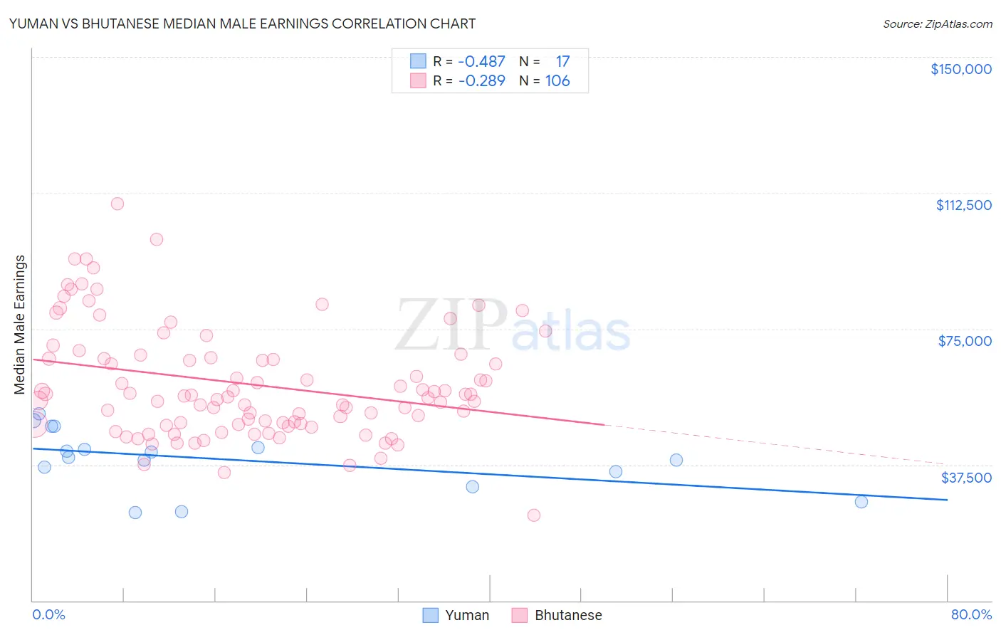 Yuman vs Bhutanese Median Male Earnings