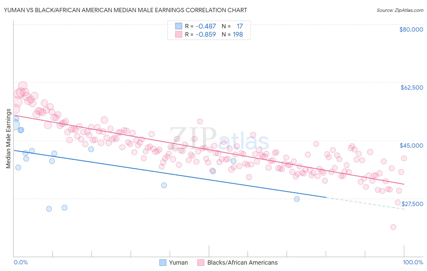 Yuman vs Black/African American Median Male Earnings