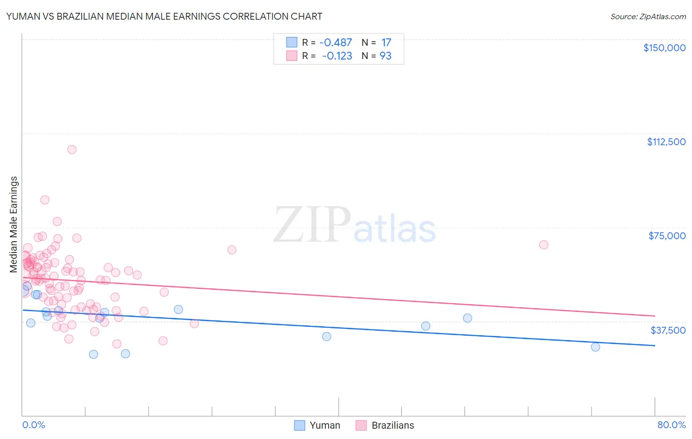 Yuman vs Brazilian Median Male Earnings