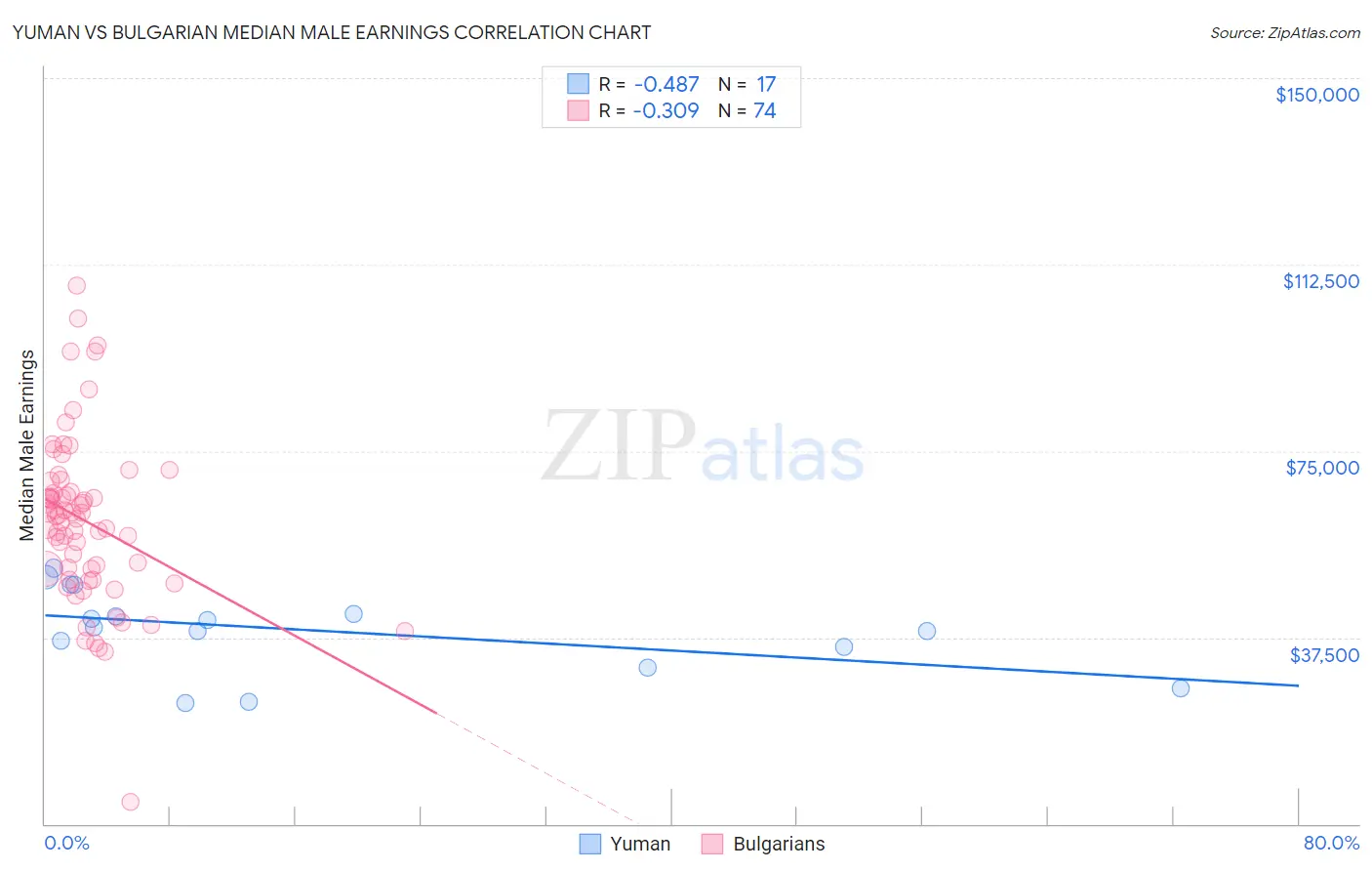 Yuman vs Bulgarian Median Male Earnings